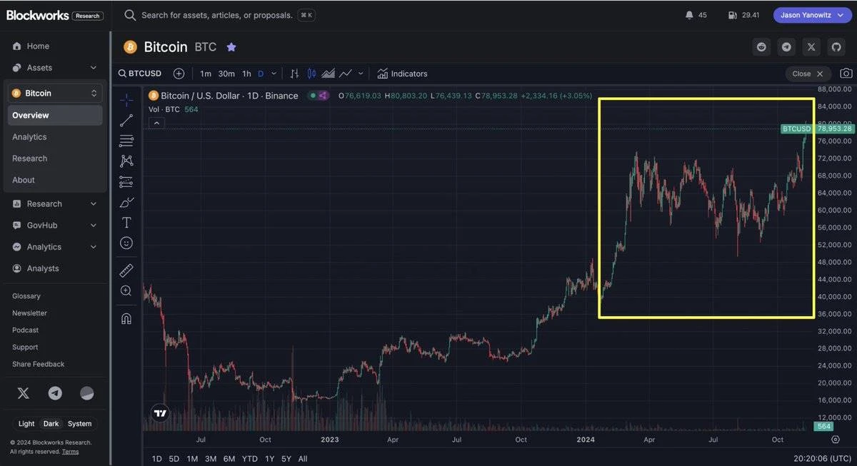2024.11加密货币牛市结束了吗?解读币圈牛市的四个阶段